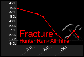 Total Graph of Fracture