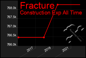 Total Graph of Fracture