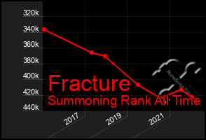 Total Graph of Fracture