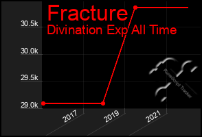 Total Graph of Fracture