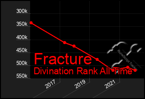 Total Graph of Fracture