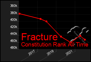 Total Graph of Fracture