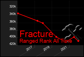 Total Graph of Fracture