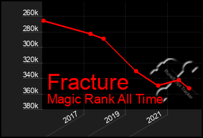 Total Graph of Fracture