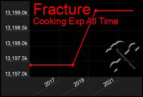 Total Graph of Fracture