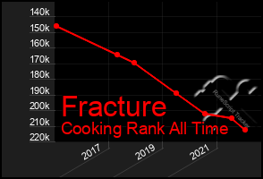 Total Graph of Fracture