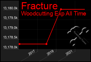 Total Graph of Fracture