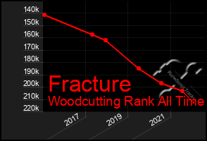 Total Graph of Fracture