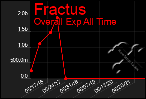 Total Graph of Fractus