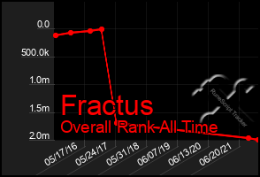 Total Graph of Fractus