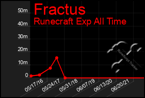 Total Graph of Fractus