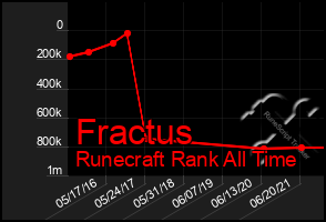 Total Graph of Fractus