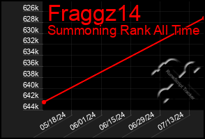 Total Graph of Fraggz14