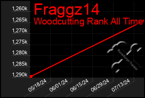 Total Graph of Fraggz14