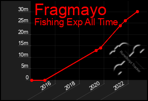Total Graph of Fragmayo