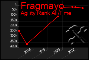 Total Graph of Fragmayo