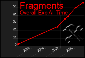 Total Graph of Fragments