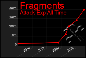 Total Graph of Fragments