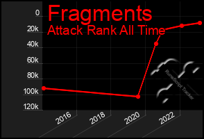 Total Graph of Fragments