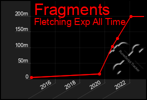 Total Graph of Fragments