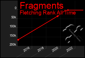 Total Graph of Fragments