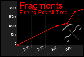 Total Graph of Fragments