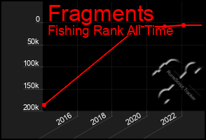 Total Graph of Fragments