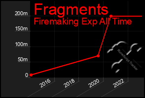 Total Graph of Fragments