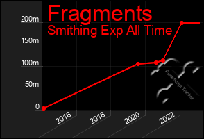 Total Graph of Fragments