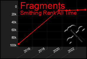 Total Graph of Fragments