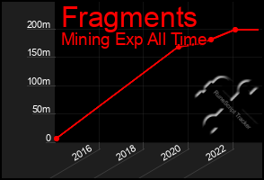 Total Graph of Fragments