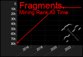 Total Graph of Fragments