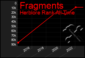 Total Graph of Fragments