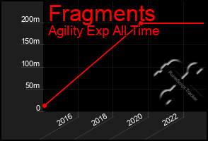 Total Graph of Fragments