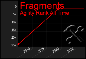 Total Graph of Fragments