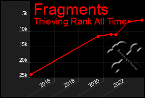 Total Graph of Fragments