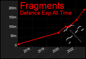 Total Graph of Fragments