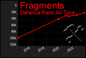 Total Graph of Fragments