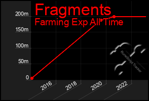 Total Graph of Fragments