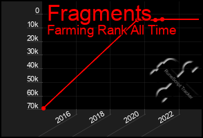 Total Graph of Fragments