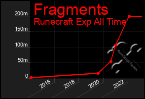 Total Graph of Fragments