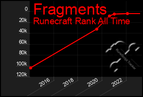 Total Graph of Fragments