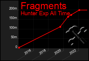 Total Graph of Fragments