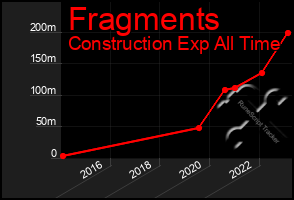 Total Graph of Fragments