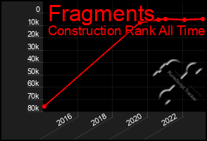 Total Graph of Fragments