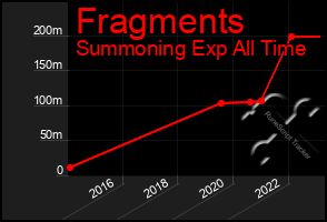 Total Graph of Fragments