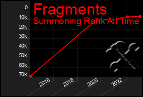 Total Graph of Fragments