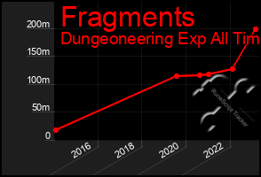 Total Graph of Fragments