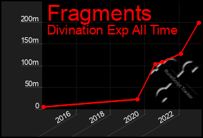 Total Graph of Fragments