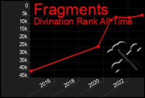 Total Graph of Fragments